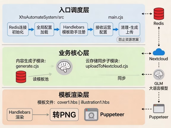 小红书图文生成系统架构图